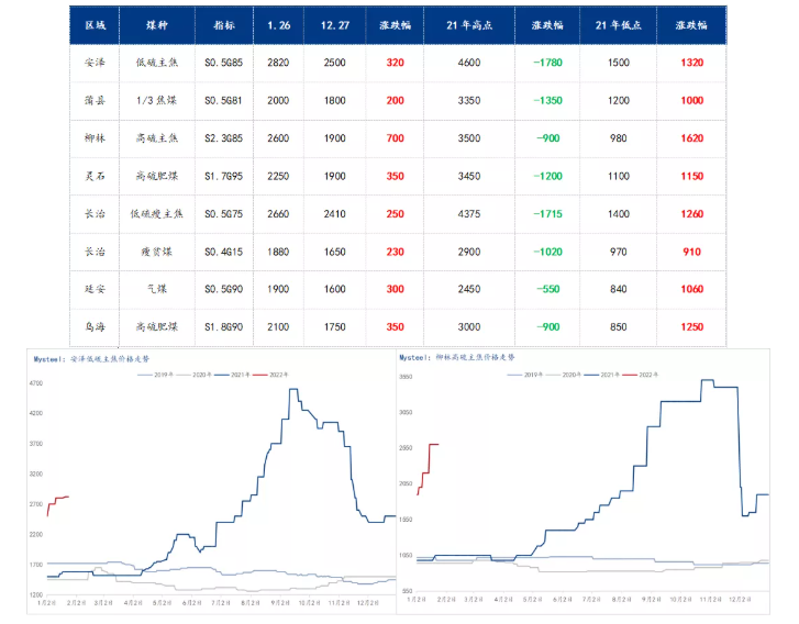 春節(jié)前后煉焦煤價格變化 春節(jié)前后煉焦煤價格變化