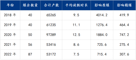 近5年放假情況對比 近5年放假情況對比