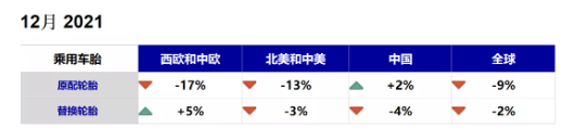 　乘用車胎：芯片短缺危及輪胎配套，替換市場銷量逐漸走低
