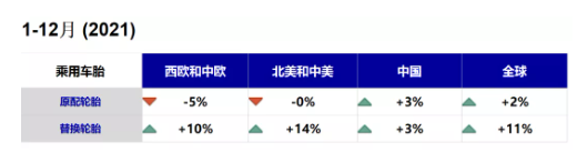 替換市場，增長了11%。