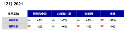 商用車胎：中國市場“拖后腿”，配套市場暴跌