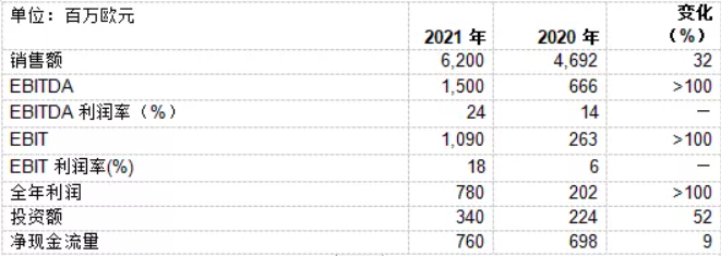2021年瓦克公司銷售額和利潤創(chuàng)歷史新高 2021年瓦克公司銷售額和利潤創(chuàng)歷史新高