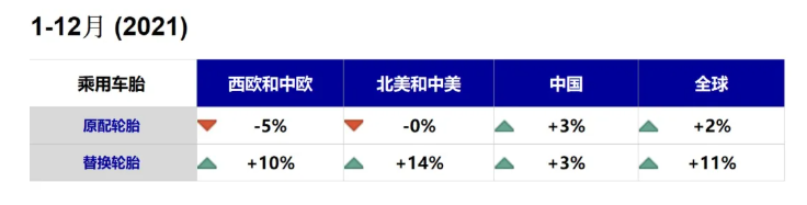 暴跌？2021年度全球各大市場輪胎銷量數(shù)據(jù)出爐