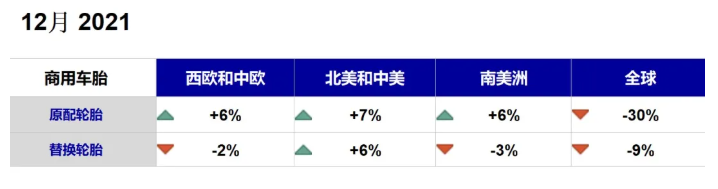 其他配套市場銷量6%以上增長的情況下，12月全球商用車胎原配市場出現(xiàn)了30%的下滑。