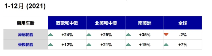 從全年的數(shù)據(jù)看，在強(qiáng)力度的經(jīng)濟(jì)刺激下，歐洲和美洲的商用車胎銷量大幅度增長