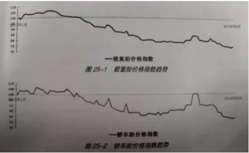 同樣靠生產(chǎn)技術(shù)附加產(chǎn)品價(jià)值的輪胎產(chǎn)品也逃不出這種波動(dòng)向下的規(guī)律。