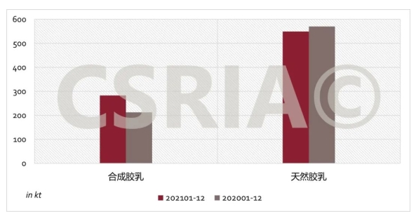 圖3 2021年1~12月我國合成膠乳、天然膠乳進(jìn)口概況