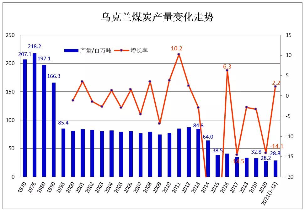 2021年1-12月烏克蘭煤炭產(chǎn)量2882萬(wàn)噸 同比增長(zhǎng)2.2% 2021年1-12月烏克蘭煤炭產(chǎn)量2882萬(wàn)噸 同比增長(zhǎng)2.2%