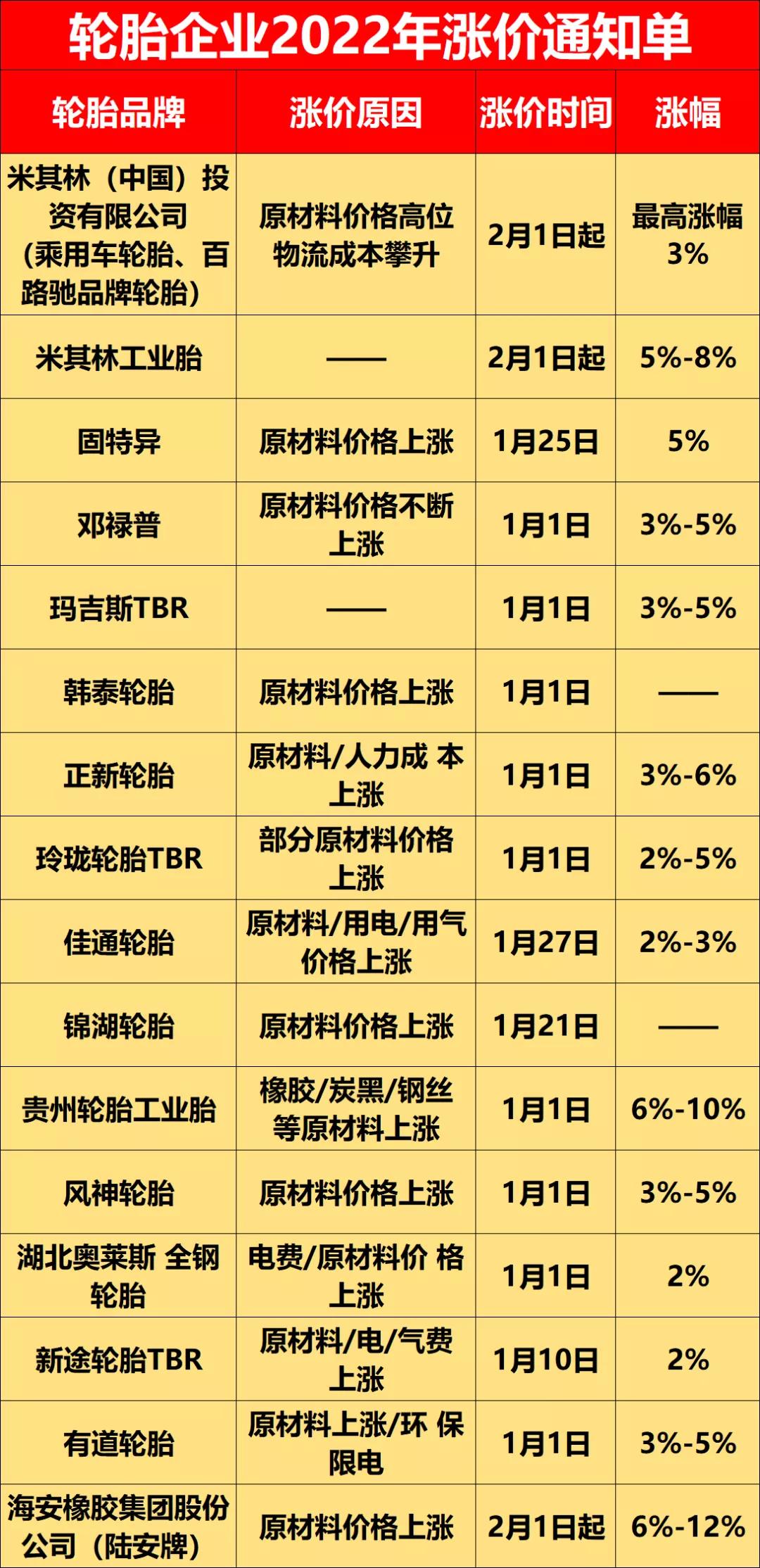 2021年，因原材料漲價，輪胎企業(yè)成本壓力巨大，導(dǎo)致自2021年8月開始，各輪胎企業(yè)便紛紛進行漲價，這個趨勢延續(xù)到了2022年。