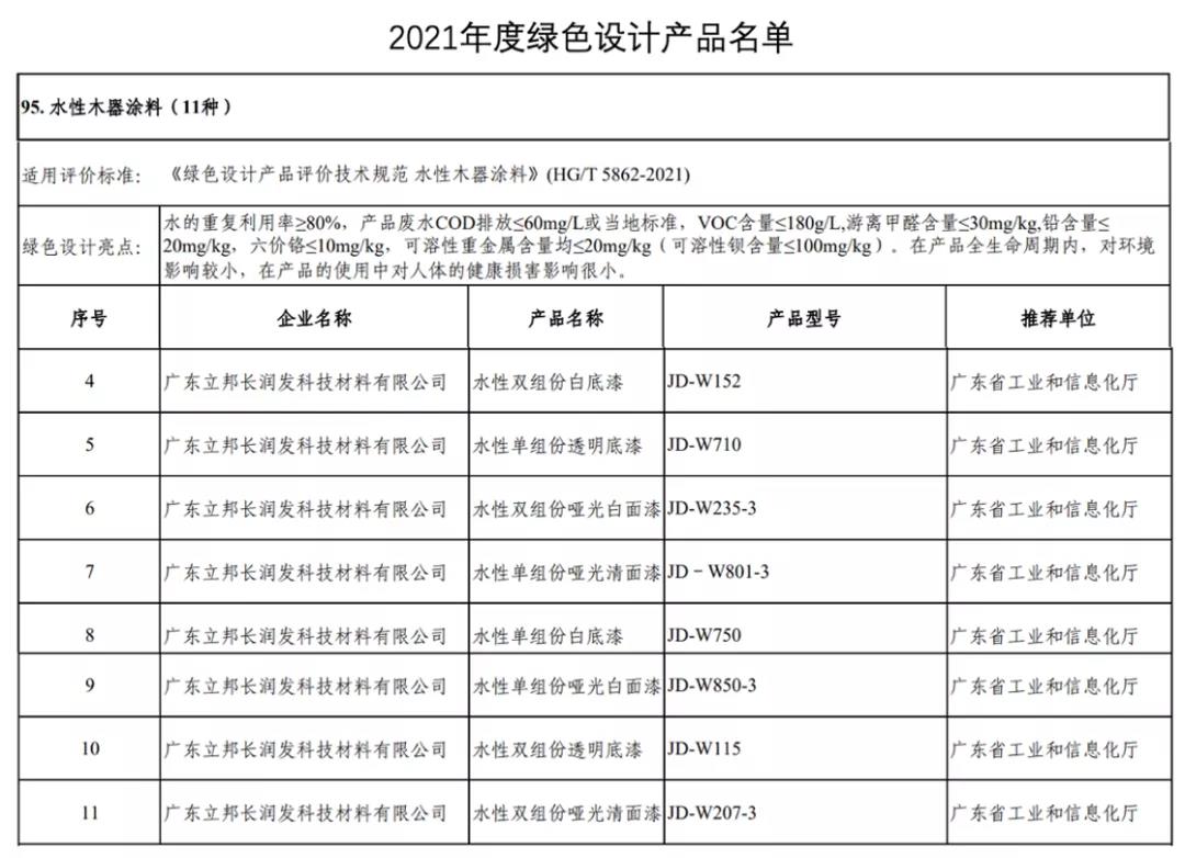 立邦八款產(chǎn)品上榜國(guó)家工信部綠色設(shè)計(jì)產(chǎn)品名單！
