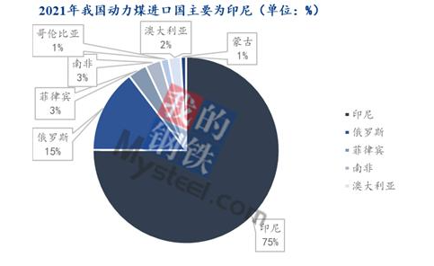 我國2021年的動力煤進口中，印尼是主要的進口來源國