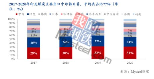 印尼煤炭出口中，中國、印度、韓國、日本和菲律賓等亞洲東南部國家和地區(qū)是主要去向