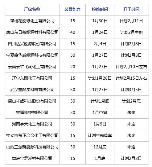 節(jié)后煤焦油深加工行業(yè)開(kāi)工及預(yù)測(cè)