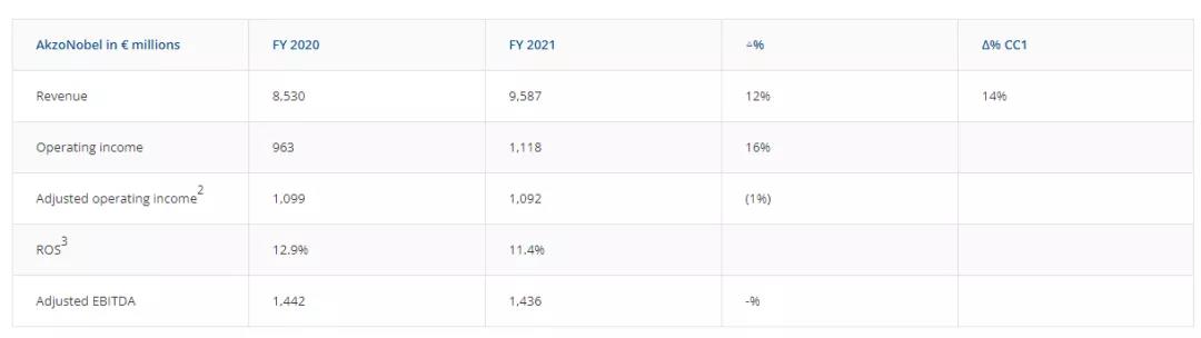 阿克蘇諾貝爾2021年?duì)I收近700億元，運(yùn)營(yíng)利潤(rùn)增長(zhǎng)16%