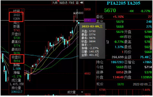　成本支撐減弱，PTA期貨下跌。