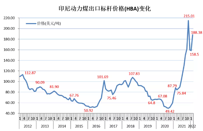 印尼2月份動力煤標(biāo)桿價（HBA）高漲30美元/噸