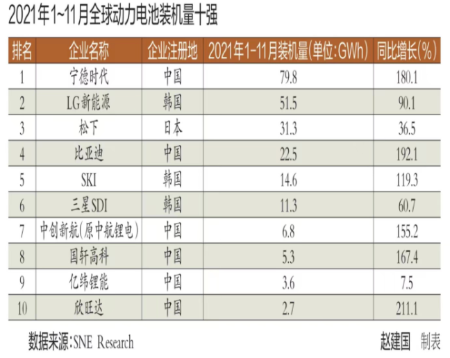 復(fù)盤(pán)2021全球動(dòng)力電池市場(chǎng) 中韓競(jìng)爭(zhēng)激烈 擴(kuò)張是主旋律