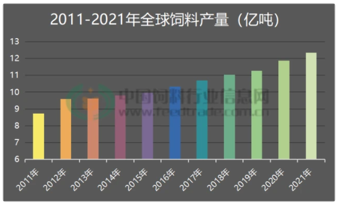 2021年全球飼料產(chǎn)量12.355億噸，中國(guó)仍第一，土耳其新躋身前十，阿根廷被擠出