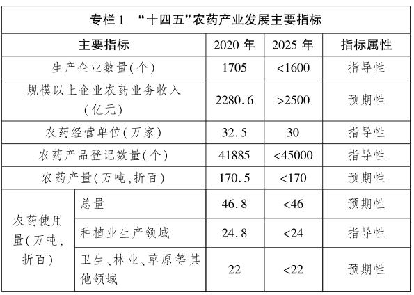 十四五農(nóng)藥產(chǎn)業(yè)發(fā)展指標(biāo) 十四五農(nóng)藥產(chǎn)業(yè)發(fā)展指標(biāo)