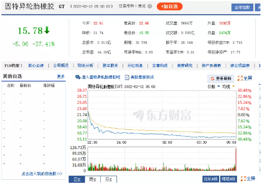 輪胎老總一句話 股價(jià)一天跌去27% 輪胎老總一句話 股價(jià)一天跌去27%