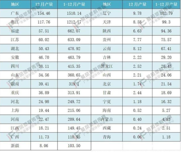 　圖表2 2021年1-12月中國塑料制品產(chǎn)量分地區(qū)統(tǒng)計(jì)表(單位：萬噸)
