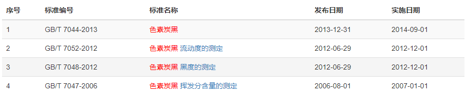 現(xiàn)行色素炭黑標(biāo)準(zhǔn)有多少？