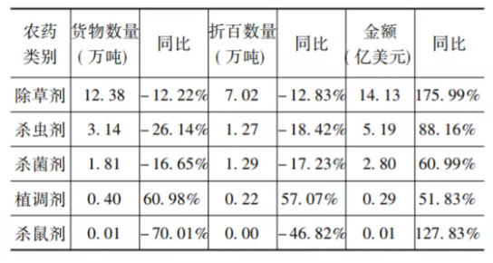 農(nóng)藥類別