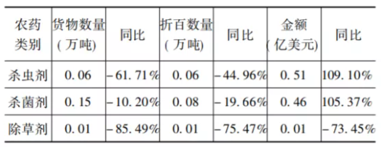 出口農(nóng)藥類別