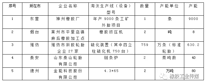 輪胎橡膠落后產(chǎn)能公示 輪胎橡膠落后產(chǎn)能公示
