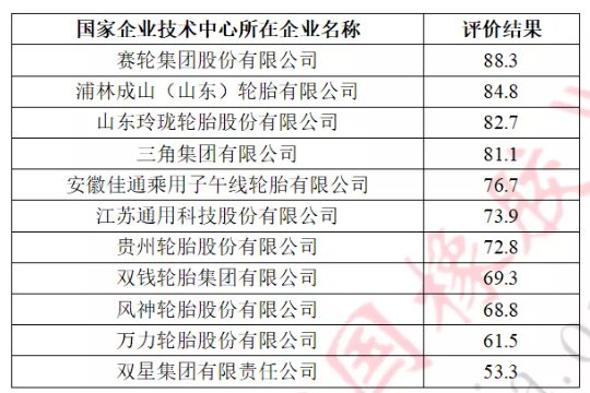 11家輪胎行業(yè)國家級技術(shù)中心評分，公布！