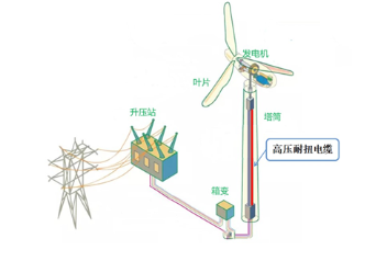 遠(yuǎn)東電纜參與制定的海上發(fā)電用66kV耐扭曲軟電纜技術(shù)規(guī)范發(fā)布 遠(yuǎn)東電纜參與制定的海上發(fā)電用66kV耐扭曲軟電纜技術(shù)規(guī)范發(fā)布