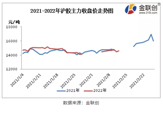 2021Vs2022 天然橡膠市場(chǎng)春節(jié)后行情對(duì)比