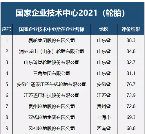 90分及以上評為優(yōu)秀;65分至90分(不含90分)之間評為良好，輪胎行業(yè)共有9家企業(yè)獲得“良好”評級。