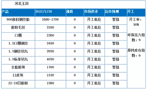 受冬奧會(huì)的影響，河北玉田地區(qū)絕大多數(shù)廠家開工低位，不少廠家開工時(shí)間推遲