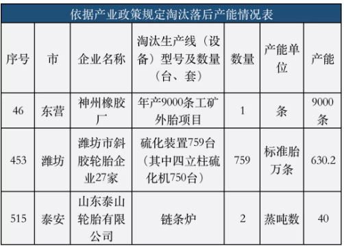 2022年，山東將有更多輪胎廠關(guān)門停產(chǎn)!