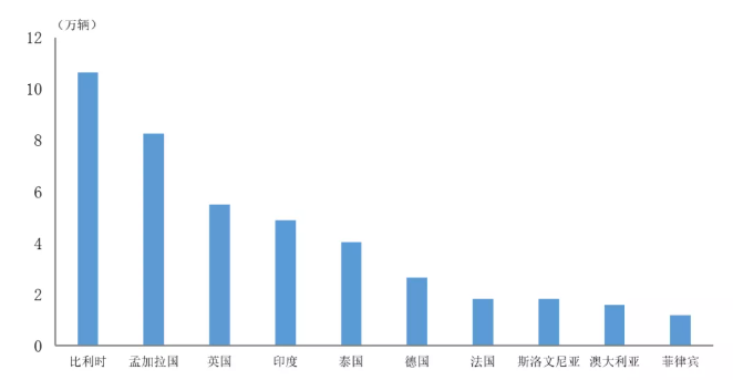 2021年中國新能源汽車出口量前十位國家排名