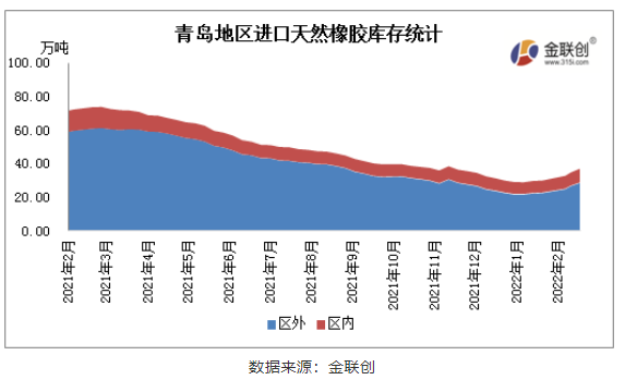 青島地區(qū)一般貿(mào)易倉庫天然橡膠庫存同比下降53% 青島地區(qū)一般貿(mào)易倉庫天然橡膠庫存同比下降53%