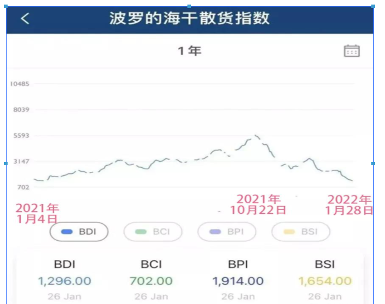 每天降幅超6000人民幣 每天降幅超6000人民幣