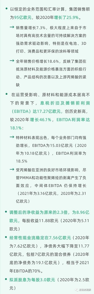 銷售95億歐元！利潤率達(dá)18.1%！阿科瑪2021全年財(cái)報(bào)出爐！
