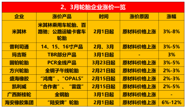 普利司通、固鉑、方興等輪胎廠均發(fā)布了漲價(jià)通知單。