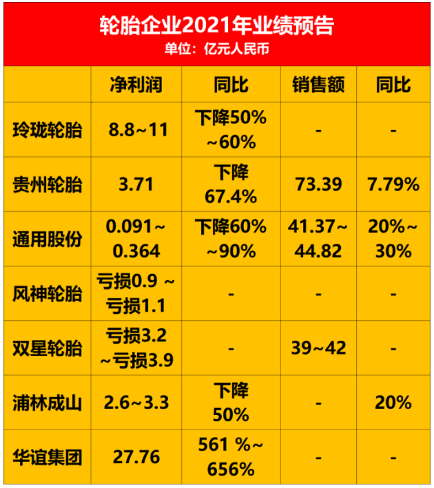 受春季訂貨會(huì)和國(guó)內(nèi)大范圍啟動(dòng)基建項(xiàng)目，輪胎需求逐漸恢復(fù)。