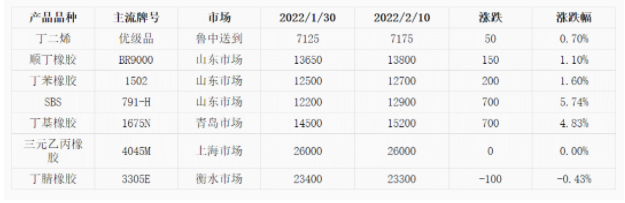 順丁橡膠、丁苯橡膠以及主要輪胎用合成橡膠產(chǎn)品品種價(jià)格均上漲為主