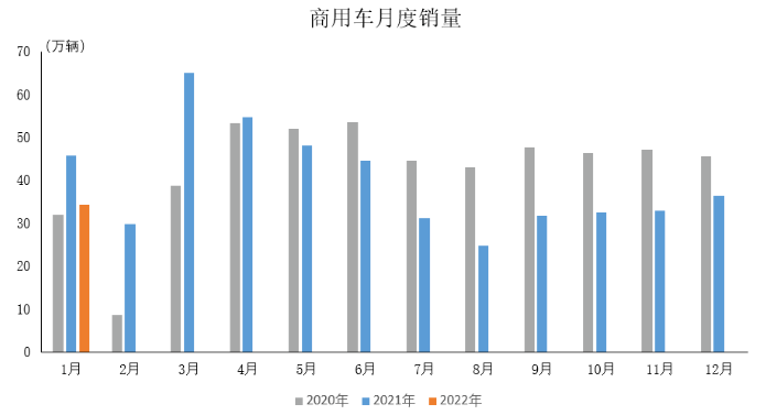 商用車銷量 商用車銷量