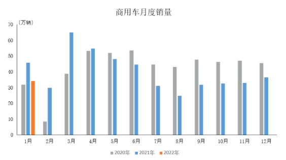 2022年1月商用車產(chǎn)銷情況簡析