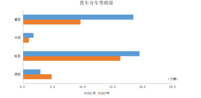 商用車產(chǎn)銷34.5萬輛和34.4萬輛，環(huán)比下降9.3%和5.5%