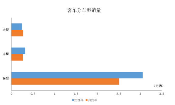 大型客車產(chǎn)銷呈較快增長，中型和輕型客車均呈下降。