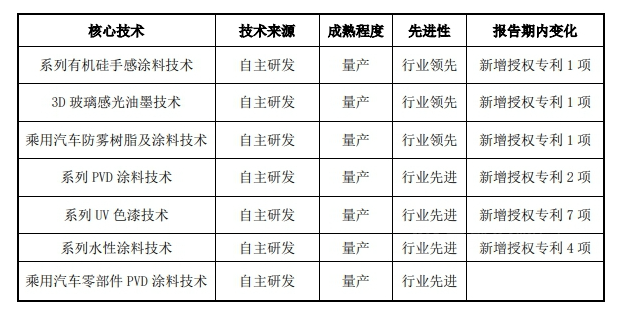 　堅持技術(shù)創(chuàng)新，強(qiáng)化造血能力