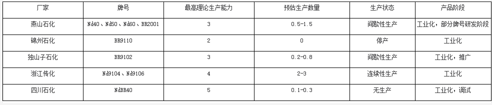 中國稀土順丁橡膠產(chǎn)業(yè)格局及未來發(fā)展的必要性？