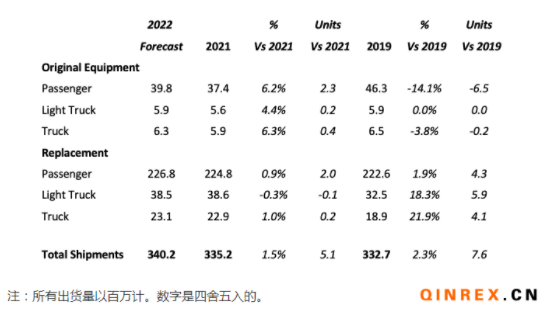 USTMA:2022年美國輪胎出貨量繼續(xù)增加 USTMA:2022年美國輪胎出貨量繼續(xù)增加