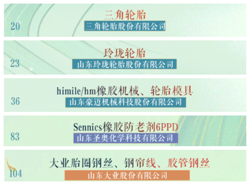 ，三角輪胎、玲瓏輪胎列入首批“好品山東”，豪邁機(jī)械、圣奧、山東大業(yè)股份等輪胎相關(guān)企業(yè)也在名單之中。